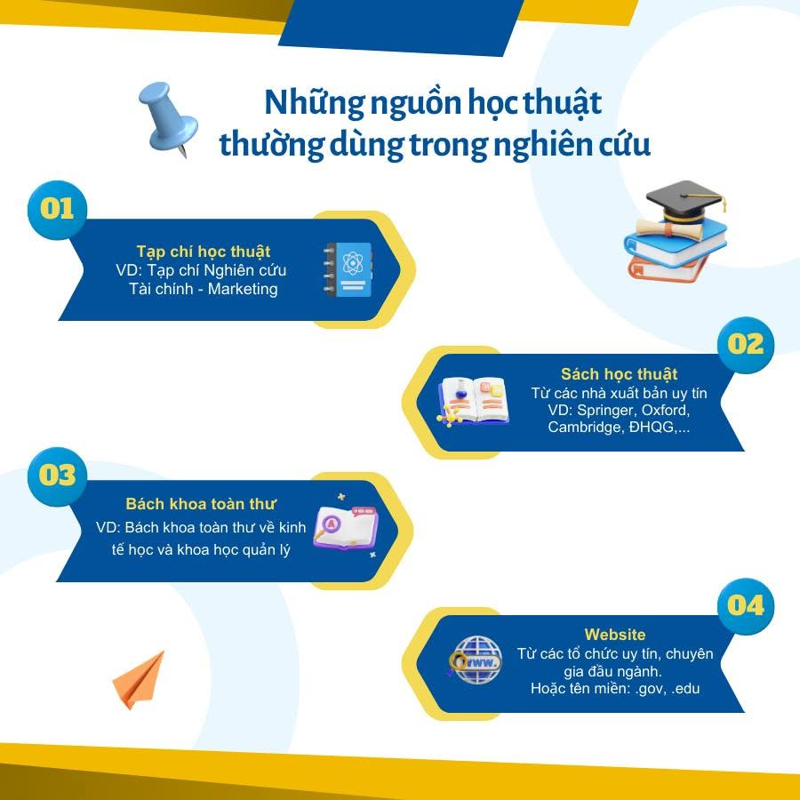 Infographic bốn nhóm nguồn học thuật thường dùng