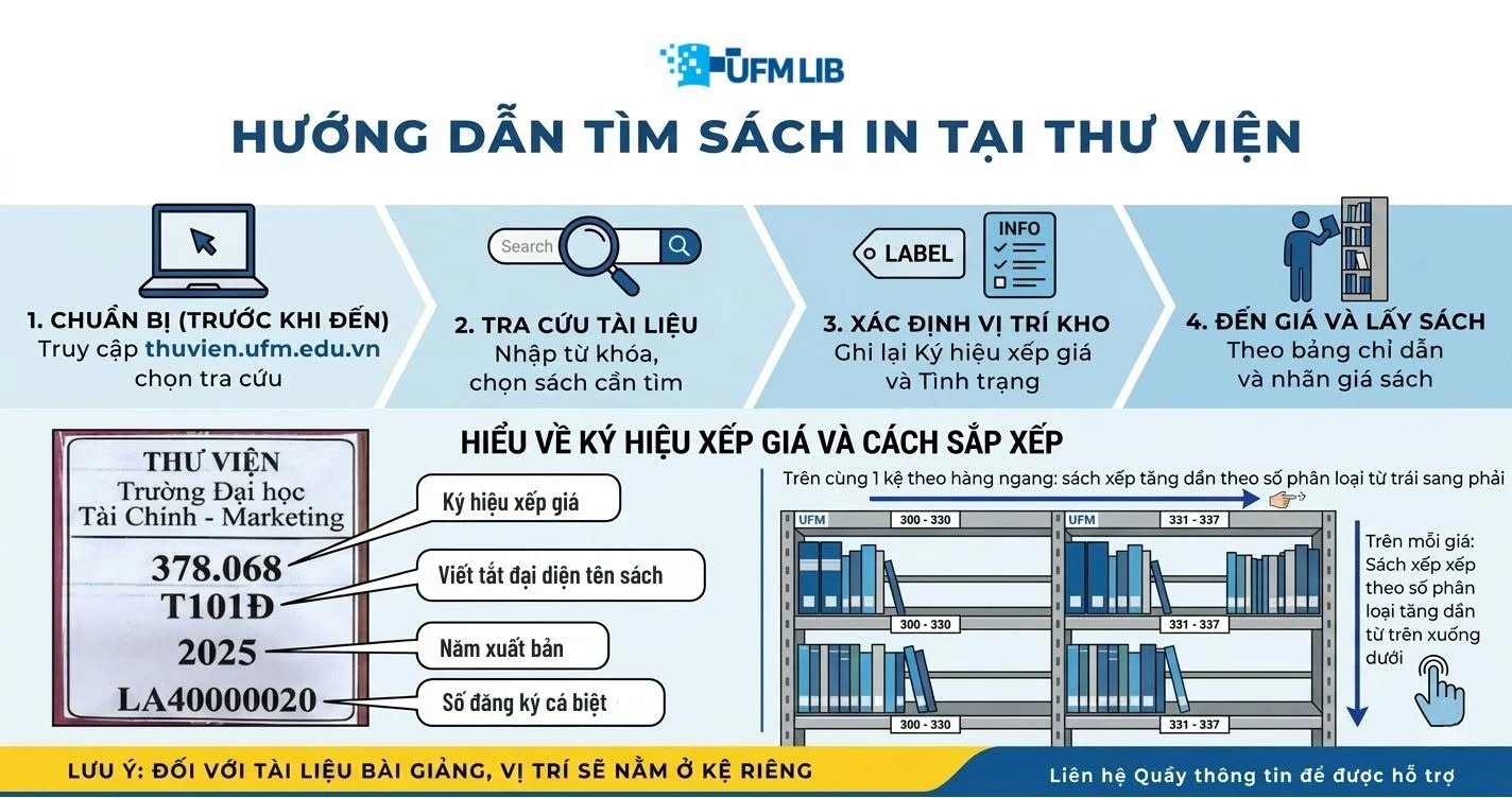 Infographic hướng dẫn tìm sách in tại Thư viện UFM
